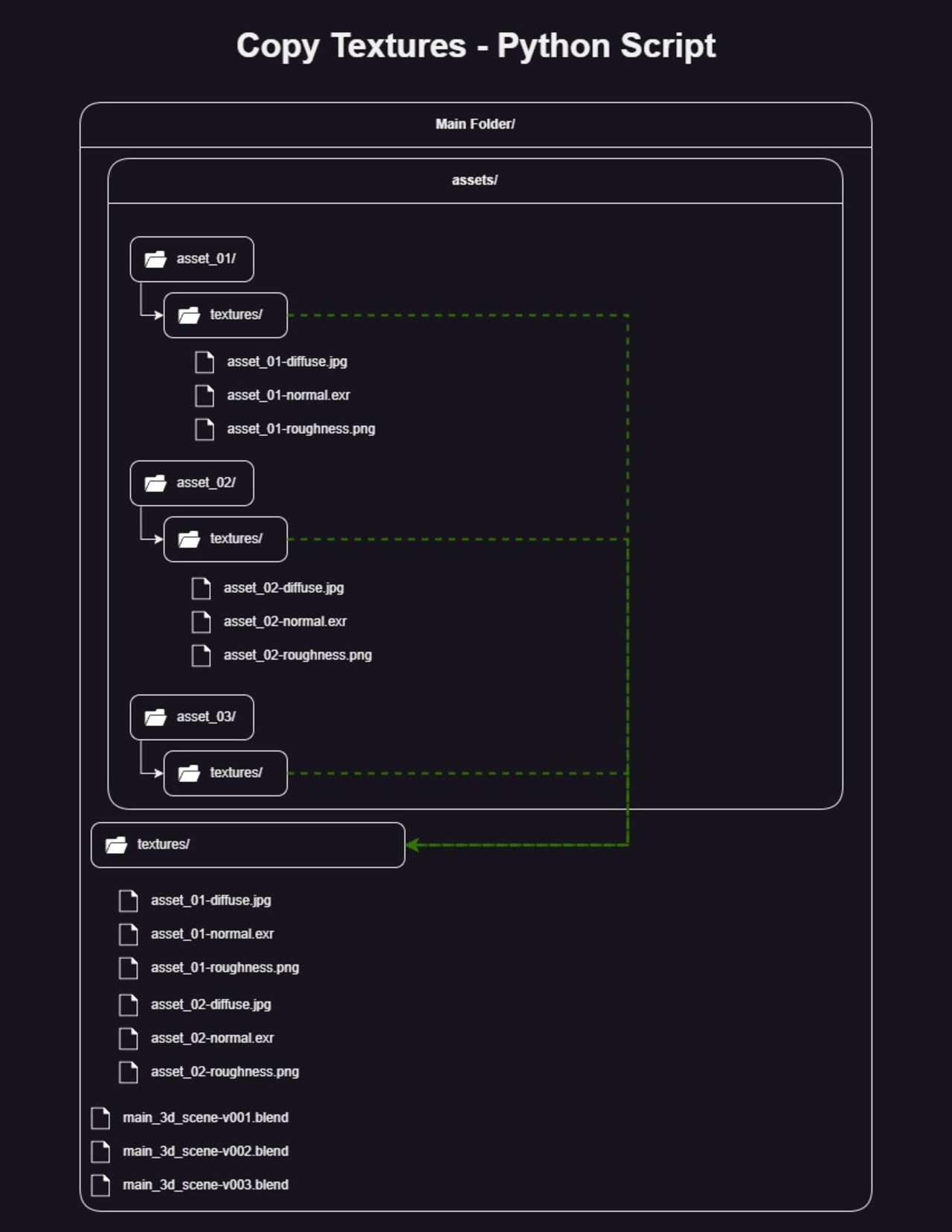 Script - Copy Textures - Schema